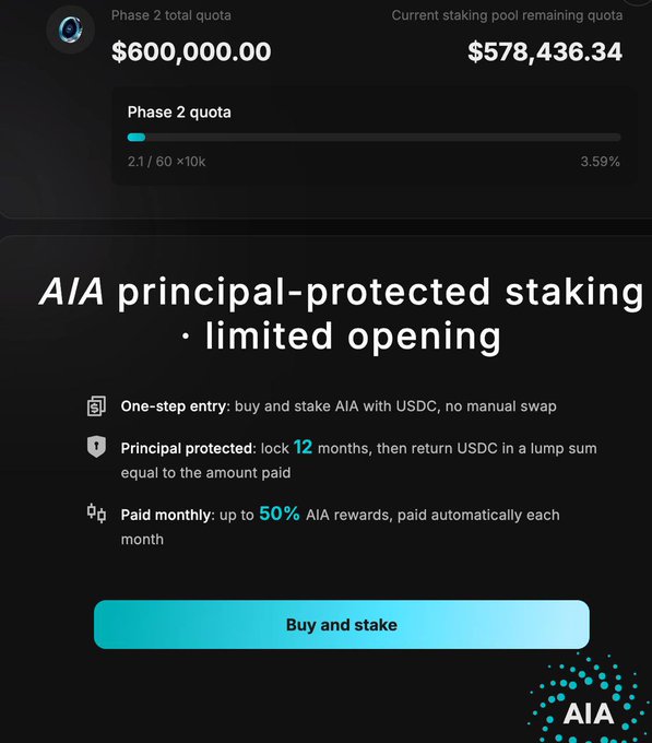 A promotional interface for AIA principal-protected staking showing a $600,000.00 Phase 2 total quota with $578,436.34 remaining (3.59% filled), offering 50% AIA rewards paid monthly over 12 months.