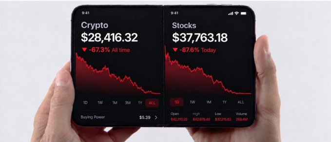 Two hands holding smartphones displaying a financial app showing severe losses: Crypto at $28,416.32 down 67.3% all-time and Stocks at $37,763.18 down 87.6% today, both with steeply declining red line charts.