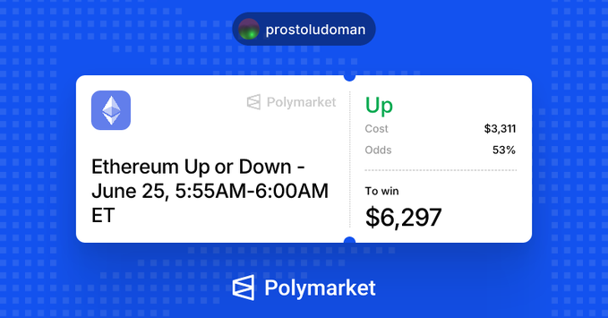 A Polymarket betting interface showing an "Ethereum Up or Down - June 25, 5:55AM-6:00AM ET" position by user "prostoludoman," with a cost of $3,311 and odds of 53% for "Up," yielding $6,297 to win. The screenshot illustrates one of the wallet's recent crypto price-direction bets highlighted in the post about its high-frequency trading activity on the platform.