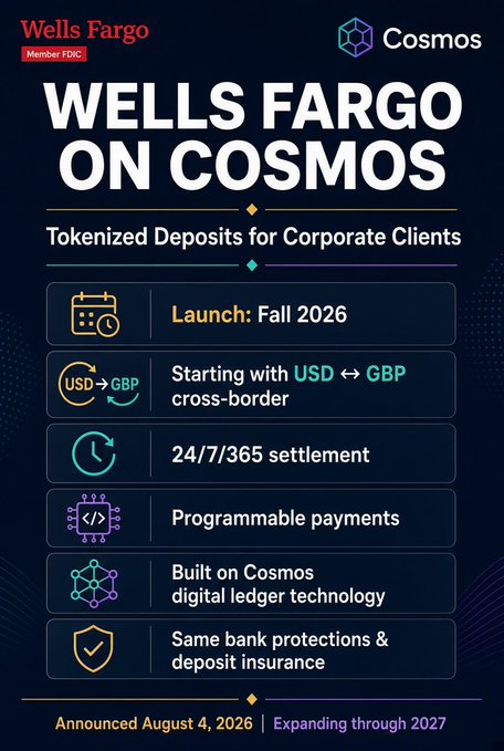 Promotional graphic 'WELLS FARGO ON COSMOS' announcing tokenized deposits for corporate clients launching Fall 2026, featuring USD to GBP cross-border 24/7/365 settlement on Cosmos digital ledger technology.