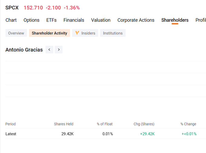 A financial webpage displays SPCX stock at 152.710 (-1.36%), showing shareholder activity for Antonio Gracias who holds 29.42K shares representing 0.01% of the float.