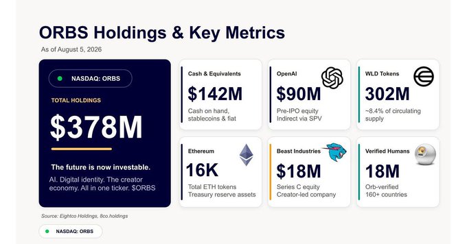 A financial dashboard titled "ORBS Holdings & Key Metrics" as of August 5, 2026, showing NASDAQ: ORBS with total holdings of $378M, including $142M cash, $90M OpenAI equity, 302M WLD Tokens (~8.4% supply), 16K Ethereum, $18M Beast Industries stake, and 18M Verified Humans.