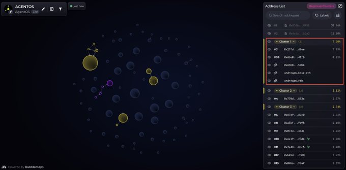 A screenshot of a blockchain analytics dashboard for 'AgentOs' showing an address clustering visualization with circles connected by lines, and a highlighted cluster in the Address List showing related addresses for entities like '0x77f4...cffe' and 'Guide...6f95'.