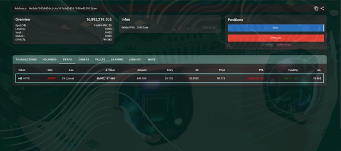 A Hyperliquid dashboard displays the address 0x8def307d4656c4cfe3745a923953c97d80ed3592baa, showing an unrealized PnL of -$1,145,305 across spot (16,895,219.50) and derivatives (-$3.5M). The screenshot confirms the post's claim of a large $HYPE short position, with token holdings showing 1,156.1 HYPE valued at $49,120.06 and a total position value of -$6,892,132.06.