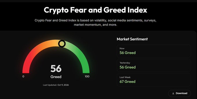 The image displays the Crypto Fear and Greed Index from coinstats.app, showing a current reading of 56 ("Greed") on a scale from 0 to 100, with historical values of 56 yesterday and 67 last week, last updated Oct 9, 2026. This visually supports the post's commentary about the index sitting at a "Greed" level of 56/100, humorously implying that despite the score being neutral-leaning-greedy, observers are rationalizing market dips as "healthy pullbacks."