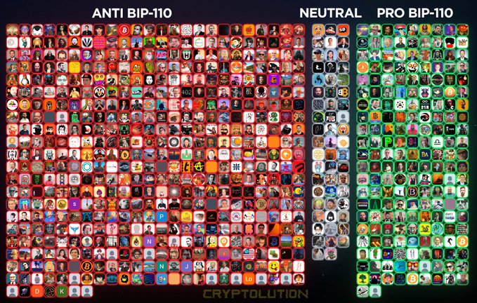 A visualization from Cryptolution dividing social media profiles into three columns: 'ANTI BIP-110' (red), 'NEUTRAL', and 'PRO BIP-110' (green), showing the distribution of accounts based on their stance.