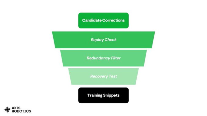 A funnel diagram from AXIS Robotics showing a data curation pipeline that progresses from "Training Snippets" at the bottom, through "Recovery Test," "Redundancy Filter," and "Replay Check," ultimately producing refined "Candidate Corrections" at the top—illustrating how the company filters raw robot training data into high-quality, task-relevant examples rather than simply accumulating more data.