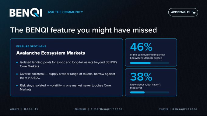 A BENQI marketing graphic titled "The BENQI feature you might have missed" highlights Avalanche Ecosystem Markets, featuring isolated lending pools for exotic/long-tail assets, diverse collateral allowing borrowing against various tokens in USDC, and risk isolation. Survey stats show 46% didn't know Ecosystem Markets existed, while 38% knew about it but hadn't tried it, with links to Benqi.fi, t.me/BenqiFinance, and @BenqiFinance.