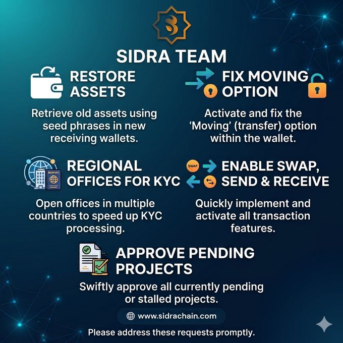 An infographic titled 'SIDRA TEAM' listing five requests: Restore Assets, Fix Moving Option, Regional Offices for KYC, Enable Swap/Send & Receive, and Approve Pending Projects, with website www.sidrachain.com.