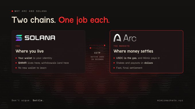 A graphic titled 'Two chains. One job each.' comparing Solana (described as 'Where you live') and Arc (described as 'Where money settles'), from mimimarkets.xyz.