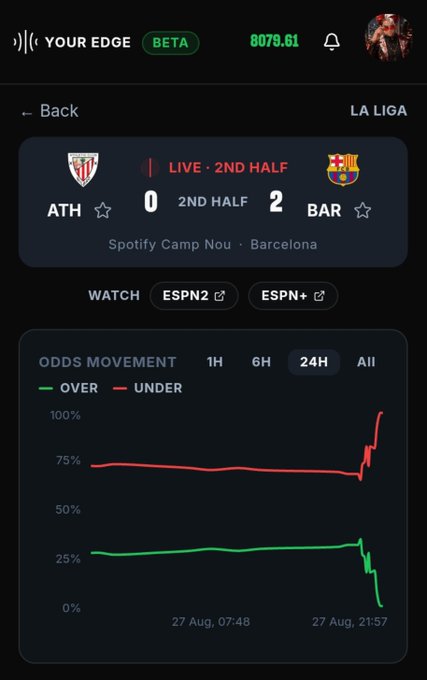 A sports betting app screenshot titled 'YOUR EDGE BETA' showing a live La Liga match between Athletic Club (ATH) and Barcelona (BAR), with Barcelona leading 2-0 in the 2nd half at Spotify Camp Nou in Barcelona. The bottom section displays an 'ODDS MOVEMENT' chart over a 24H period, showing sharp divergence where the UNDER odds (red) spiked toward 100% and the OVER odds (green) dropped sharply near 0%, with timestamps from 27 Aug, 07:48 to 27 Aug, 21:57.