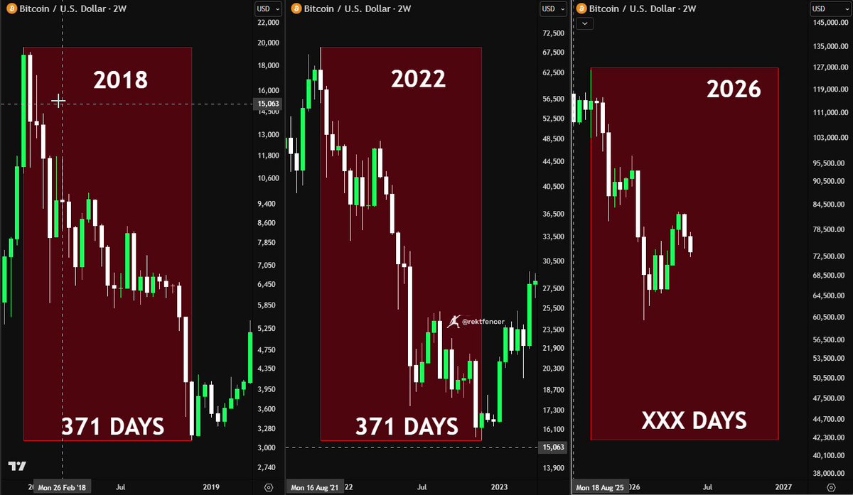 The image displays a three-panel graph, each panel showing different stock price levels over time for Bitcoin from January through December of 2021. Bitcoin experienced its largest decline during the last two bear markets, lasting approximately equal periods - about 371 days or roughly 2 years. This downward trend shows that Bitcoin's value has been consistently decreasing since those market lows in 2020. The post presents a bullish viewpoint regarding Bitcoin and emphasizes patience as it is still respecting the four-year cycle of price movements.