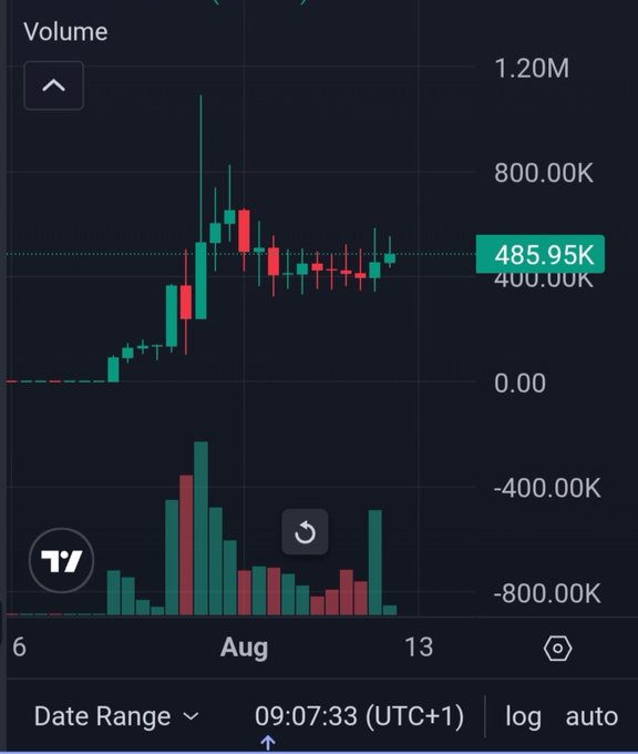 A financial trading chart showing a candlestick price graph with volume bars below, displaying a spike to approximately 485.95K around August, with the timestamp 09:07:33 (UTC+1), suggesting an upward breakout that aligns with the post's bullish "to the moon" sentiment.