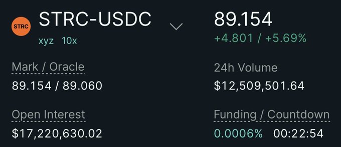 The image shows the STRC-USDC perpetual futures market on xyz (10x leverage), currently priced at $89.154 with a +5.69% gain, $12.5M in 24h volume, and $17.2M in open interest. The caption highlights the irony highlighted in the post: those who shilled STRC at $100 but panic sold under $80 missed the 5.69% bounce back to ~$89, validating the poster's earlier "bottom call" and better entries.