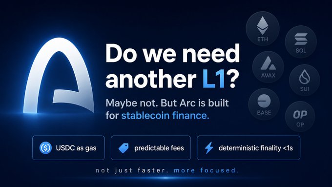 A promotional graphic asking 'Do we need another L1?' featuring the Arc logo, with the answer 'Maybe not. But Arc is built for stablecoin finance,' highlighting features like 'USDC as gas', 'predictable fees', and 'deterministic finality <1s', alongside competitor logos including ETH, SOL, AVAX, SUI, BASE, and OP.
