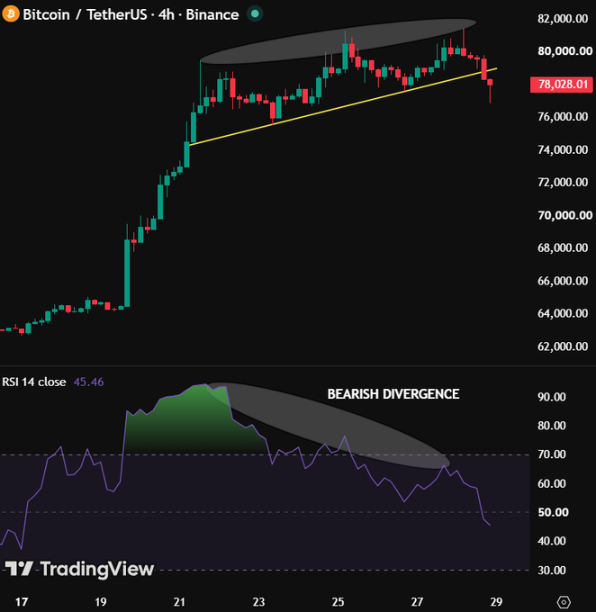 A TradingView 4-hour Bitcoin/USDT chart on Binance shows BTC at $78,028.01 forming a bearish wedge pattern with an annotated "BEARISH DIVERGENCE" on the RSI 14 (currently at 45.46), supporting the post's warning that Bitcoin is showing weakening momentum and a potential downside move.