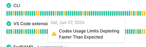 A screenshot of a code editor or status interface displaying a warning popup dated 'Sat, Jun 27, 2026'. The warning message reads 'Codex Usage Limits Depleting Faster Than Expected', accompanied by activity bars for 'CLI' and 'VS Code extension'.