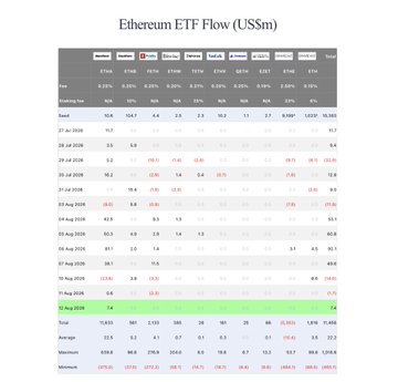 A financial table titled 'Ethereum ETF Flow (US$m)' displaying daily ETF flow data with various tickers like ETHA, ETH, ETHV, and ETHE, showing dates ranging from late July to mid-August with green and red values.