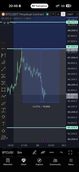 The image shows a BTCUSDT perpetual contract chart on TradingView displaying a 2.27% drop (approximately -$19,859) from the 88,200 resistance level down to the 84,429 support level. The highlighted blue box illustrates the shorting opportunity the trader identified, capturing a move from the "last dwell block" at 88k-91k down to the support zone for significant gains.