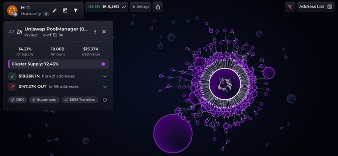 A dark-themed blockchain analytics dashboard displays data for the "Uniswap PoolManager (0x28e2...e9df)" associated with token $H (Humanity), showing key metrics including 14.21% of supply, 18.86B $H, and approximately $15.37K USD value, alongside a vibrant purple network graph visualization with interconnected nodes radiating from a central cluster.