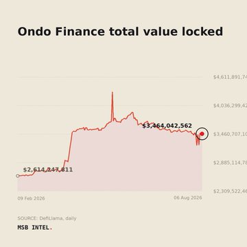 A line chart titled "Ondo Finance total value locked" shows TVL rising from $2,614,841,411 on 09 Feb 2026 to $3,464,042,562 by 06 Aug 2026, supporting the post's note that Ondo Finance has grown to hold $3.46 billion in TVL across 11 chains, led by Ethereum's $1.88 billion.