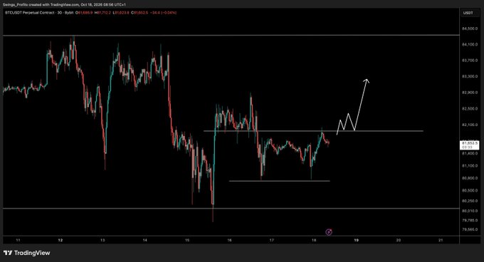 A TradingView chart of BTCUSD Perpetual Contract on Bybit shows Bitcoin price action failing to break above the $82,000 resistance level (currently at $81,952), with hand-drawn annotations illustrating a potential bullish breakout setup targeting higher levels if that key resistance flips to support.