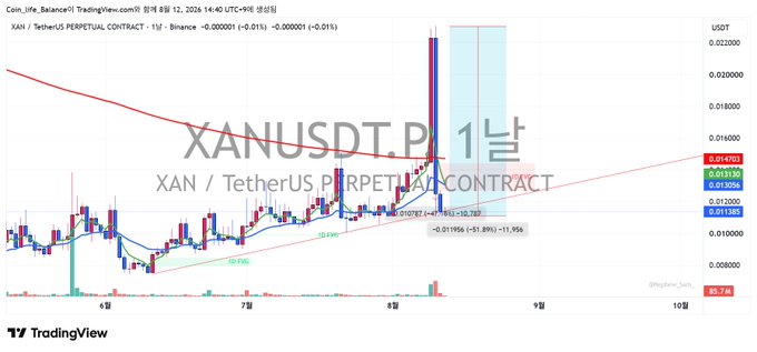A TradingView chart of XANUSDT.P showing price action with a descending red trendline and a highlighted price drop of -51.89%.