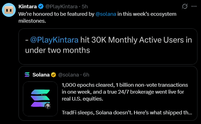 A Twitter/X post by Kintara (@PlayKintara) expressing honor at being featured by @solana, with a quote tweet about @PlayKintara reaching 30K Monthly Active Users and Solana's post about 1,000 epochs cleared and 1 billion non-vote transactions.