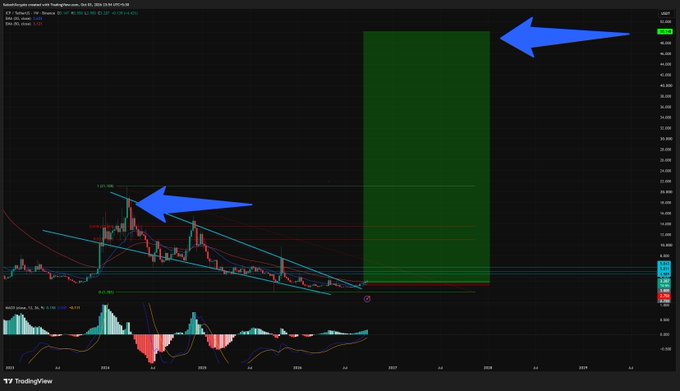 A TradingView chart of KangaCrypto against USDT showing a significant downtrend marked by two blue arrows, with a large green rectangular forecast zone projected for the 2027 timeframe.