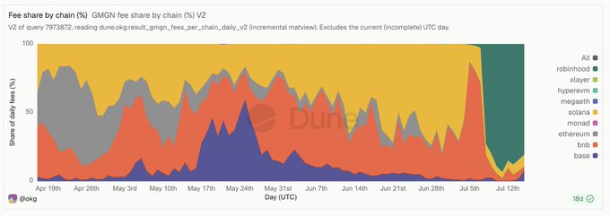 A stacked area chart from GMGN showing daily fee share by blockchain from April 19 to July 12, 2025, where Robinhood Chain (green) makes a dramatic surge at the end of the period, overtaking Solana (orange) which had previously dominated the fee distribution. The visualization supports the post's claim about Robinhood Chain's rapid rise in trading activity and Solana's declining dominance on GMGN.