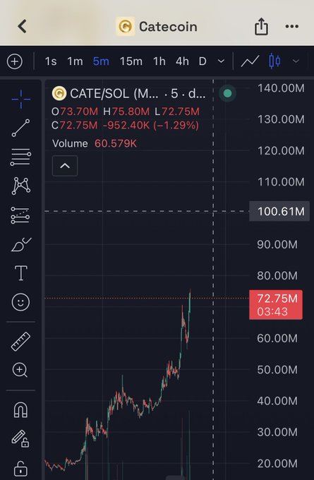 A TradingView chart of CATE/SOL on a 5-minute timeframe showing the price at 72.75M with a 1.29% decline, a high of 75.80M, and a volume of 60.579K.