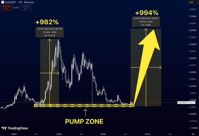 A weekly Binance chart of SUI/USDT shows the token back in its "PUMP ZONE" around $0.81, mirroring the ~$0.50–$0.70 accumulation area that previously preceded a +982% rally to $4.88, with the post projecting a similar +994% move to ~$5.56 as the setup repeats.