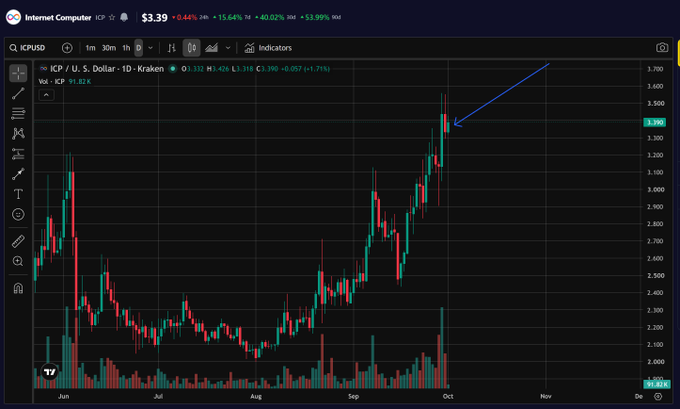 A candlestick chart of Internet Computer (ICP) trading pair ICP/USD with a current price of $3.39, showing a strong rally indicated by an arrow.