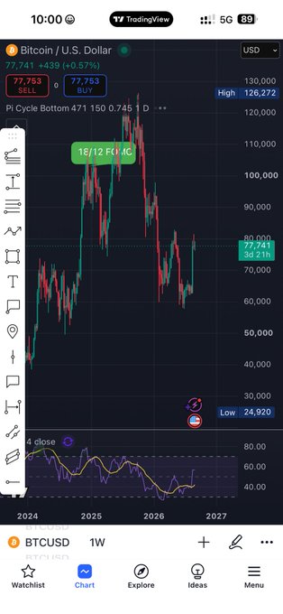 A TradingView mobile chart of Bitcoin / U.S. Dollar (BTCUSD) on a weekly (1W) timeframe, showing the current price at 77,741 USD (SELL: 77,753 / BUY: 77,753) with a recent high of 126,272 and a low of 24,920 across 2024–2027, featuring a PI Cycle Bottom indicator (471:150:0.745).