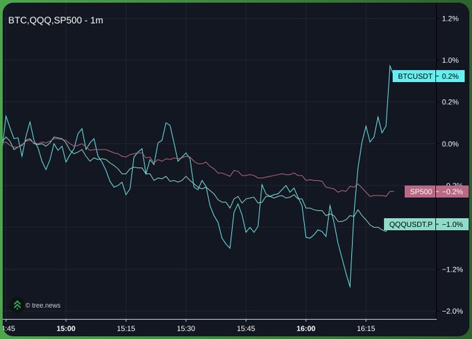 The image shows a graph with two lines, one blue and one pink, representing the price of Bitcoin over time. The blue line has a downward slope, while the pink line has an upward slope. This indicates that the value of Bitcoin has been fluctuating between these two colors on the chart. The post also mentions the decoupling of Bitcoin from fiat currency, which could be related to the fluctuations in its price and the overall market trends.

The image is accompanied by a caption that reads: "insane to see this just wow the decoupling is here at last". This phrase emphasizes the connection between the graph's content and the post's message about Bitcoin's relationship with fiat currency.