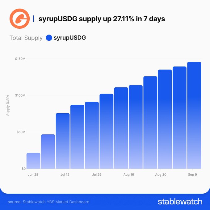 A bar chart titled 'syrupUSDG supply up 27.11% in 7 days' shows the total supply of syrupUSDG growing from approximately $25M on June 28 to nearly $150M by September 9, sourced from Stablewatch YBS Market Dashboard.