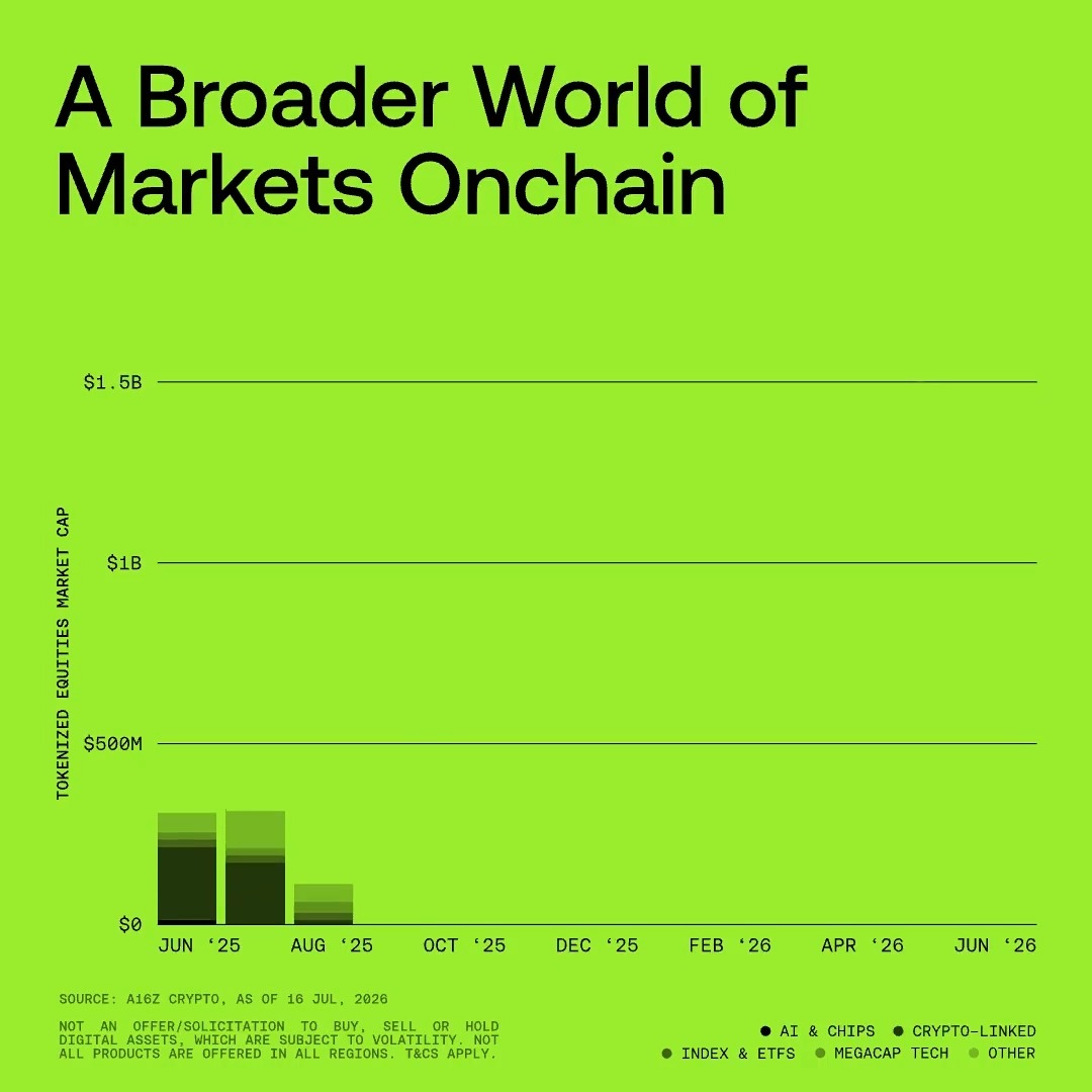 A chart titled "A Broader World of Markets Onchain" displays tokenized equities market cap from June 2025 through June 2026, peaking around $300M in July 2025 before declining sharply in August, with stacked segments representing AI & Chips, Crypto-Linked, Index & ETFs, Megacap Tech, and Other categories (Source: a16z Crypto, as of 16 Jul 2026).