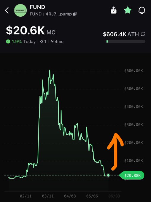 The image shows a graph with a downward trend, indicating that the value of a cryptocurrency has decreased over time. The graph also displays an upward trend for a specific cryptocurrency, which is $4RJ7SAbTjfVAJA4gnQ1NbuXDSr4XB17L5CAtxfzpump #fund. This suggests that there might be fluctuations in the value of this particular cryptocurrency. The post also mentions that the price of these smol caps is low, which could indicate a potential opportunity for investors to buy up shares at a lower cost and potentially benefit from future gains as the cryptocurrency's value increases.

The image does not provide any information about the specific cryptocurrency or its market trends. However, it does show an upward trend in one cryptocurrency and a downward trend in another, which could be indicative of market fluctuations and potential investment opportunities for those interested in cryptocurrency trading.