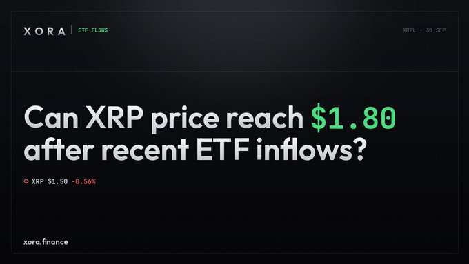 A dark promotional banner reading "XORA | ETF FLOWS" with the headline "Can XRP price reach $1.80 after recent ETF inflows?" showing XRP at $1.50 (-0.56%) for XRPL - 30 SEP.