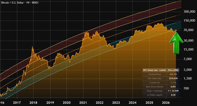 A logarithmic Bitcoin/U.S. Dollar weekly chart from 2016 to 2026 utilizing the BTC Power Law indicator, showing a current price of $68,198, a fair value of $219,878, and a large green arrow pointing upward.
