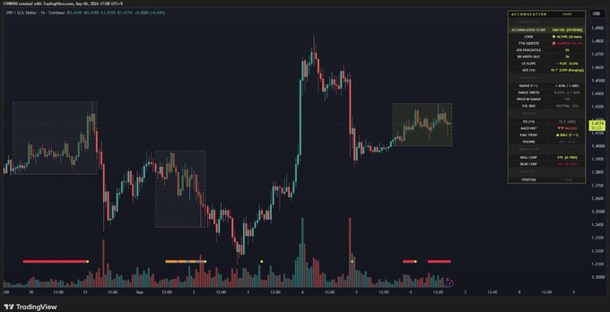 A TradingView candlestick chart of XRP/USD displays a price near $1.435 with a 100/100 accumulation score, showing recent consolidation following a sharp rally and pullback. The chart's volume panel and bullish EMA trend align with the post's analysis, highlighting thin volume and the critical $1.433 resistance level for potential expansion.
