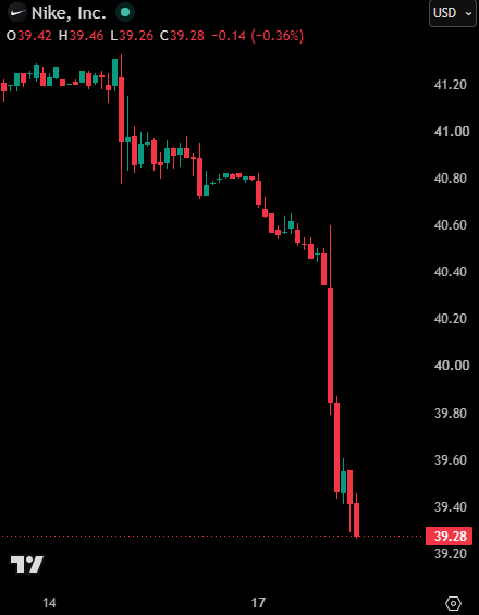 A TradingView candlestick chart of Nike, Inc. (NKE) stock showing a decline, with the current price at 39.28 USD, down 0.14 (-0.36%).