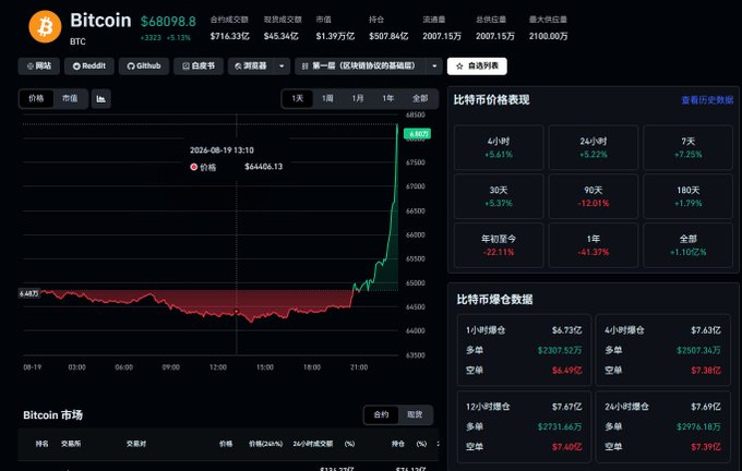 A Bitcoin price tracker shows BTC surging to $68,098.8 (+5.13%) with a sharp spike on the chart, while the post celebrates the bull run that liquidated $7.39 billion in shorts (空单) within 1 hour, matching the "1小时空单爆了7亿" claim.
