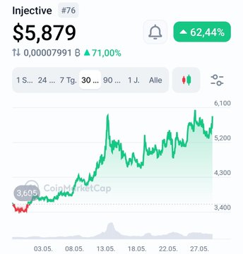 The image is a screenshot of a cryptocurrency trading dashboard, showing the performance of a specific crypto token over time. A line graph displays the token's price fluctuations from January to May, with the x-axis representing dates and the y-axis representing the token value in US dollars (instructions for viewers). The upward trend of the token is evident as the graph indicates that the price remains consistently high above the intermediate high of $5.90 without developing into a major. There's no indication that this trading platform, #Injective, has been affected by a market crash or any other financial instability.