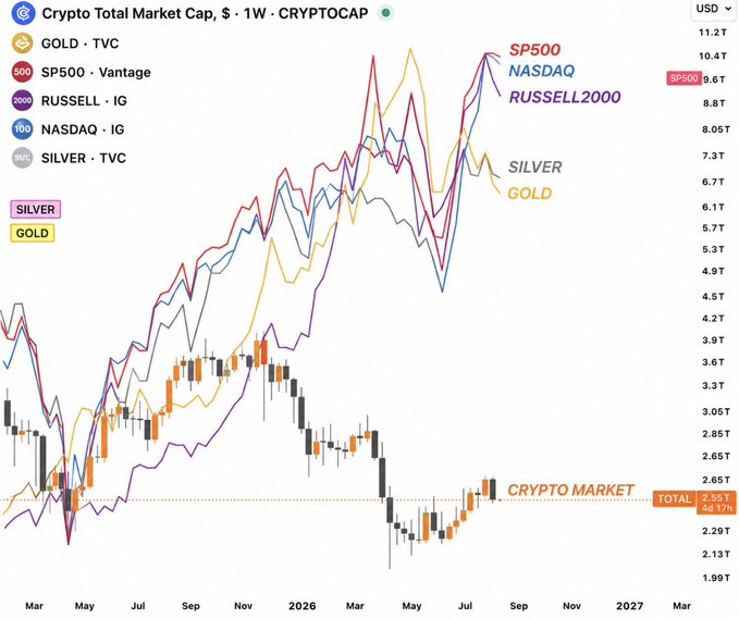 This chart is focused on a downward trend of stock prices, with Bitcoin, specifically, positioned at 0.97, or 97.3, as per the image description. The chart also shows the fluctuating price of gold, silver, and Nasdaq in different months across the United States.