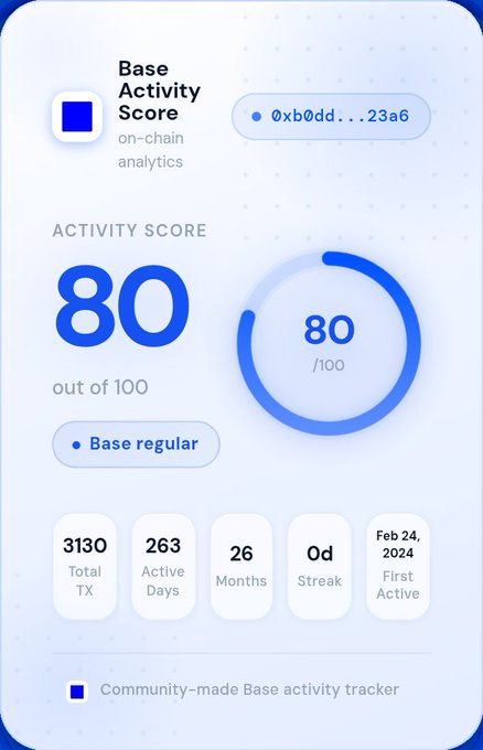 The image displays a scorecard for an app called "Base Activity Score", which tracks user activity over time. The scorecard shows that the user has been active for 80 days, with a total of 3 transactions. The scorecard also provides information about the user's activity heatmap and the number of active days in February 2014. The post is titled "My Base Activity Score" and it encourages users to check their own score.