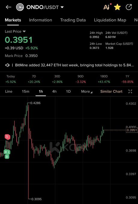 A cryptocurrency trading chart displaying the ONDO/USDT pair on KuCoin, with a last price of 0.3951 (+5.92%) and a 24h high of 0.3992.