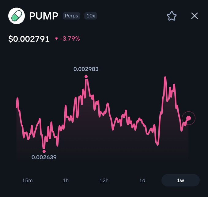 A 1-week price chart for the PUMP perpetual futures token shows a current price of $0.002791, down 3.79%, with the token ranging between a low of $0.002639 and a high of $0.002983 over the period. The chart illustrates the recent volatility and recovery of PUMP, supporting the post's claim of its strength despite the current dip.