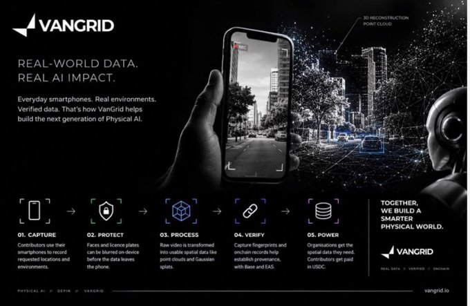 An advertisement for 'VANGRID' explains their real-world data process for Physical AI, showing a smartphone capturing a street scene that transitions into a 3D point cloud.