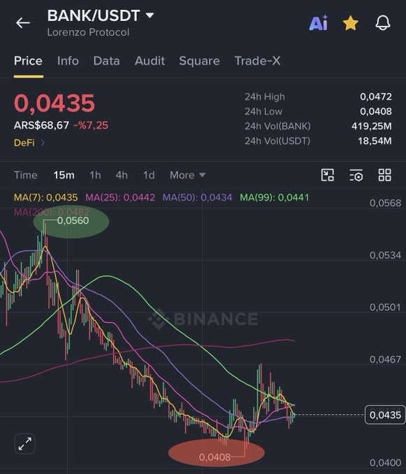 The image shows a Binance trading chart for BANK/USDT (Lorenzo Protocol) priced at 0.0435 USDT (ARS$68.67), down 7.25%, with annotations marking the key resistance at 0.0560 and support level at 0.0408 referenced in the post about $BANK's price action.